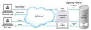 When Should I Use Apex in Salesforce